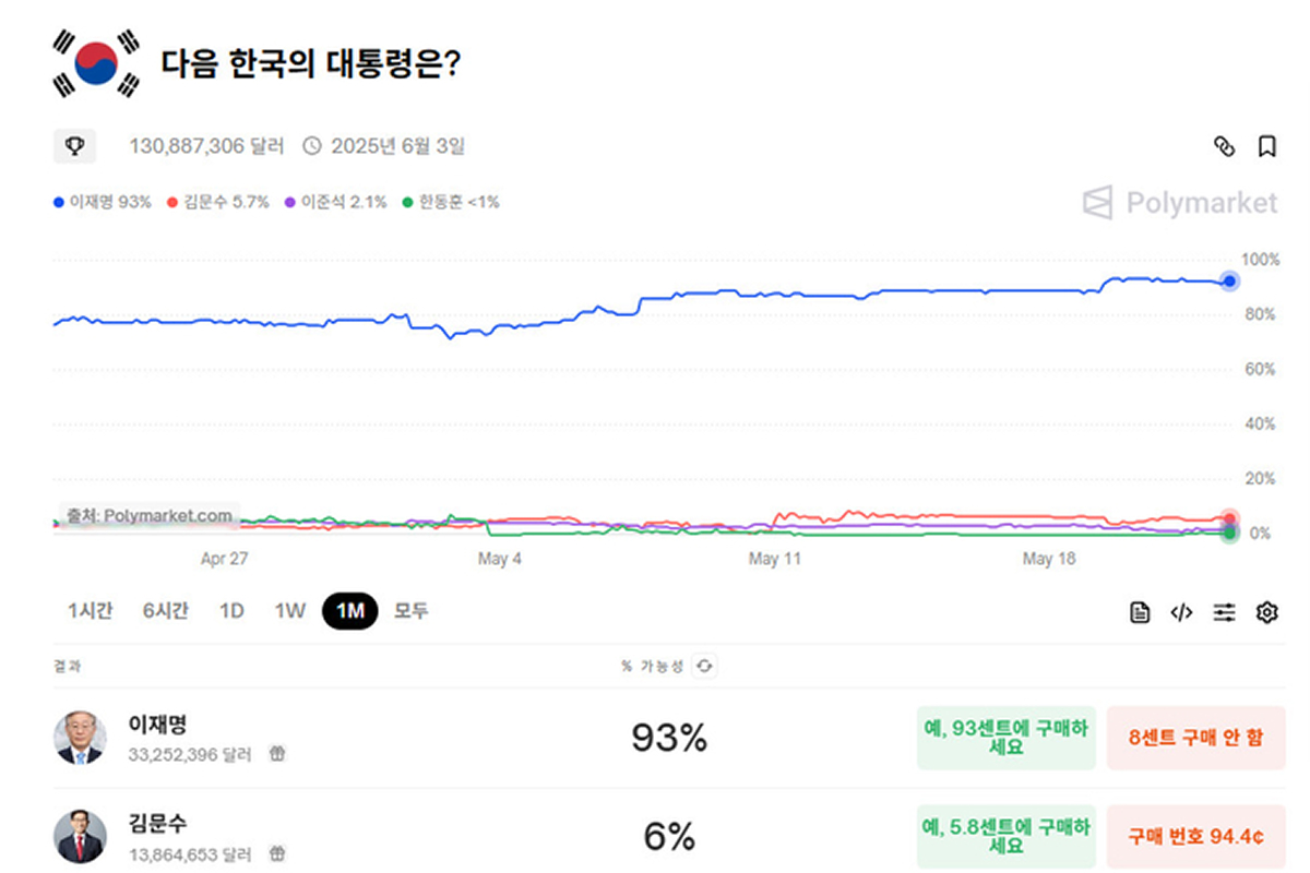 출처: 폴리마켓 화면 캡처