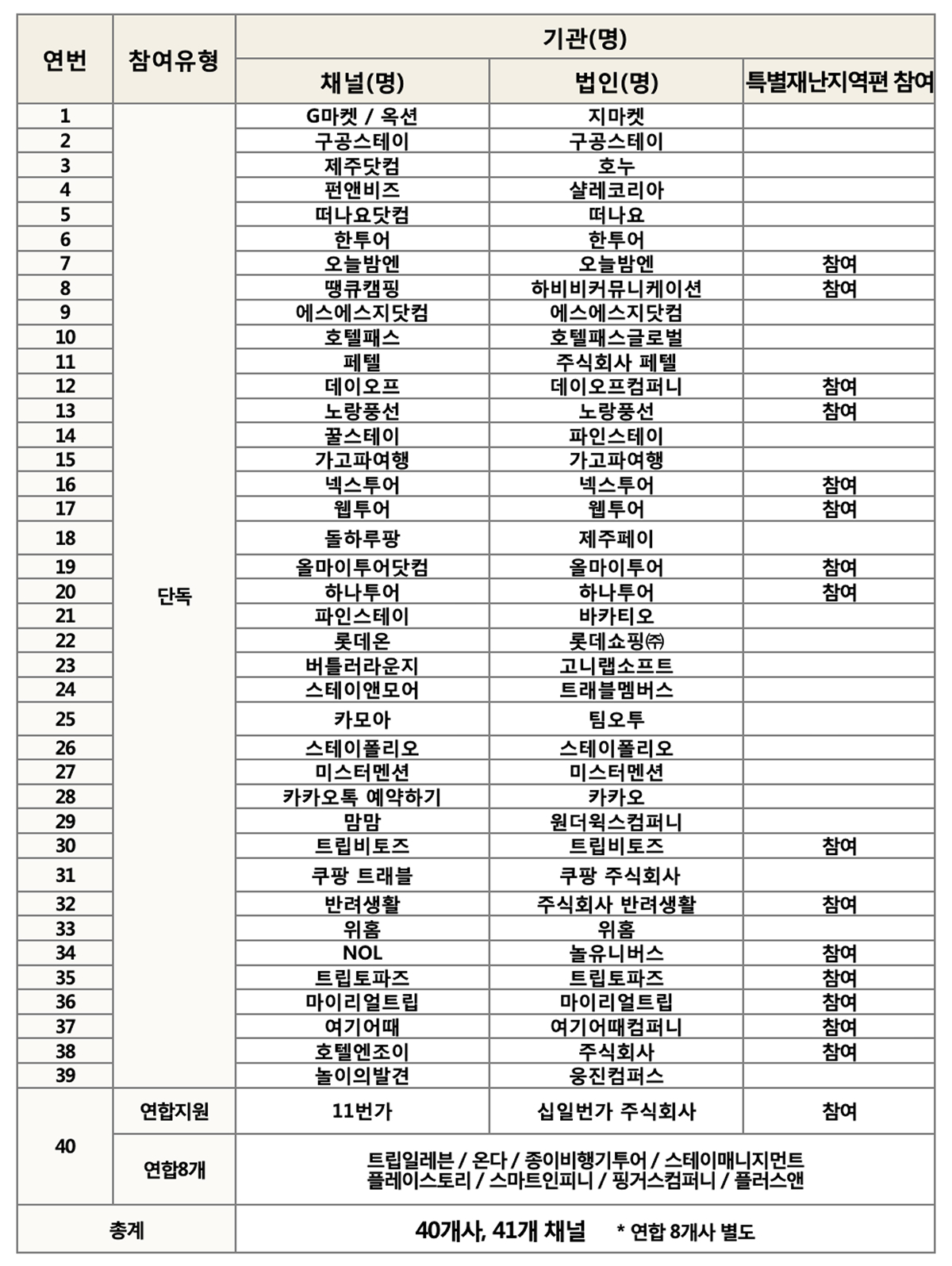 2025년 하반기 숙박세일페스타 참여 온라인 여행사(OTA) 목록 (출처: 문화체육관광부 제공)